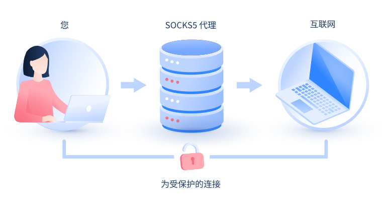 【许昌代理IP】什么是SOCKS和SOCKS5代理？